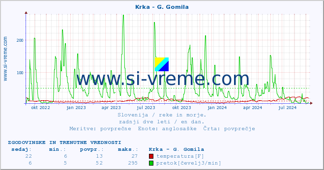 POVPREČJE :: Krka - G. Gomila :: temperatura | pretok | višina :: zadnji dve leti / en dan.