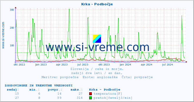 POVPREČJE :: Krka - Podbočje :: temperatura | pretok | višina :: zadnji dve leti / en dan.