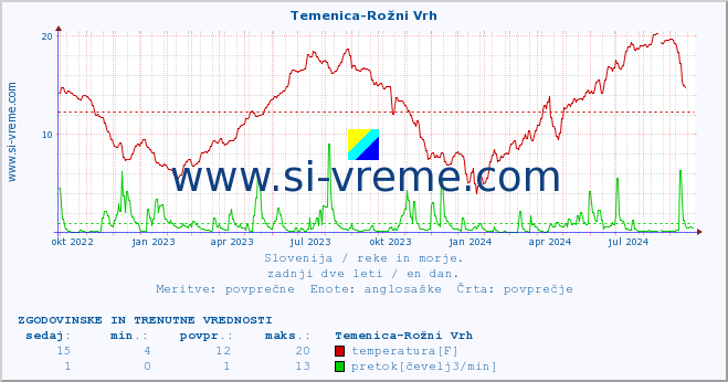 POVPREČJE :: Temenica-Rožni Vrh :: temperatura | pretok | višina :: zadnji dve leti / en dan.