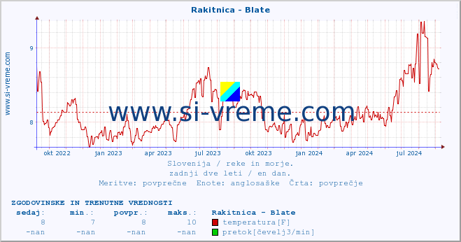 POVPREČJE :: Rakitnica - Blate :: temperatura | pretok | višina :: zadnji dve leti / en dan.