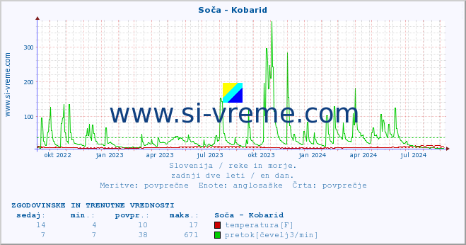 POVPREČJE :: Soča - Kobarid :: temperatura | pretok | višina :: zadnji dve leti / en dan.