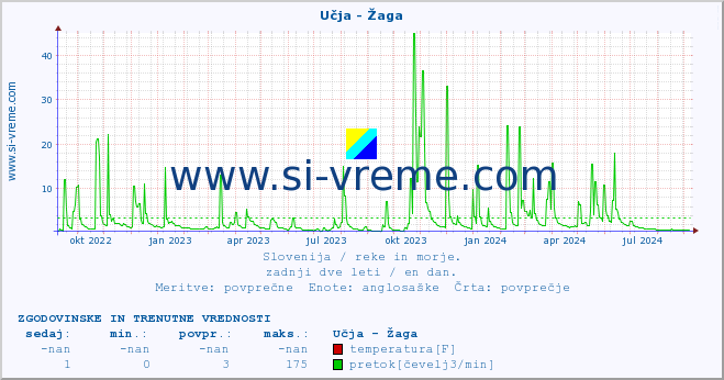 POVPREČJE :: Učja - Žaga :: temperatura | pretok | višina :: zadnji dve leti / en dan.