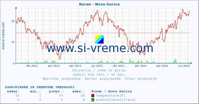 POVPREČJE :: Koren - Nova Gorica :: temperatura | pretok | višina :: zadnji dve leti / en dan.