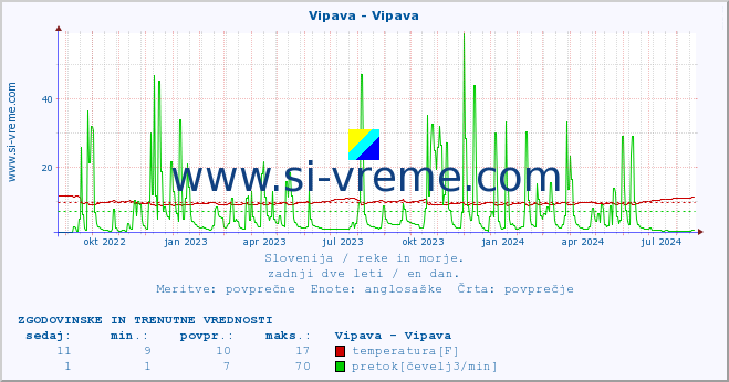 POVPREČJE :: Vipava - Vipava :: temperatura | pretok | višina :: zadnji dve leti / en dan.