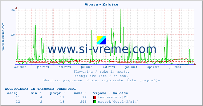 POVPREČJE :: Vipava - Zalošče :: temperatura | pretok | višina :: zadnji dve leti / en dan.