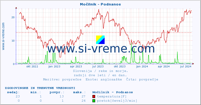 POVPREČJE :: Močilnik - Podnanos :: temperatura | pretok | višina :: zadnji dve leti / en dan.