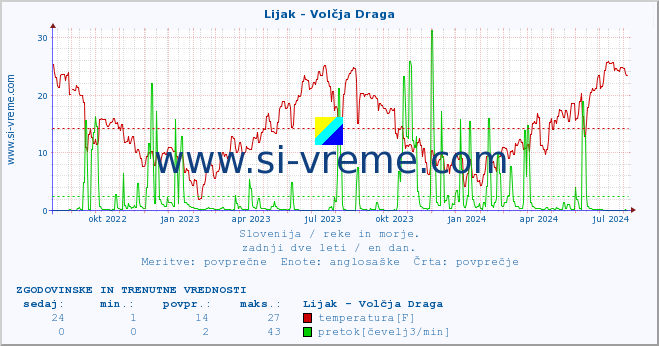 POVPREČJE :: Lijak - Volčja Draga :: temperatura | pretok | višina :: zadnji dve leti / en dan.