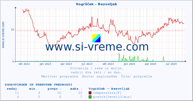 POVPREČJE :: Vogršček - Bezovljak :: temperatura | pretok | višina :: zadnji dve leti / en dan.