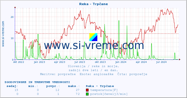 POVPREČJE :: Reka - Trpčane :: temperatura | pretok | višina :: zadnji dve leti / en dan.