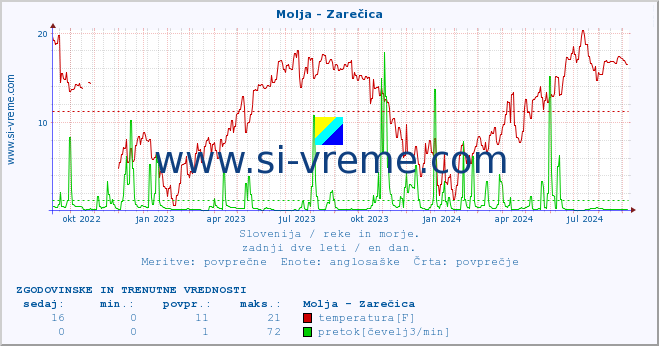 POVPREČJE :: Molja - Zarečica :: temperatura | pretok | višina :: zadnji dve leti / en dan.