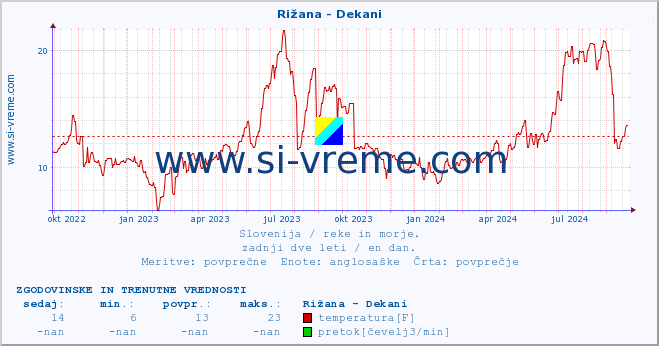 POVPREČJE :: Rižana - Dekani :: temperatura | pretok | višina :: zadnji dve leti / en dan.