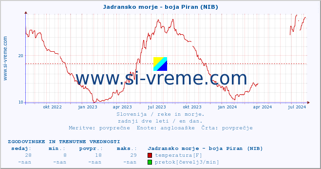 POVPREČJE :: Jadransko morje - boja Piran (NIB) :: temperatura | pretok | višina :: zadnji dve leti / en dan.