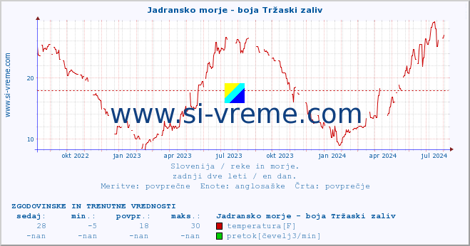 POVPREČJE :: Jadransko morje - boja Tržaski zaliv :: temperatura | pretok | višina :: zadnji dve leti / en dan.