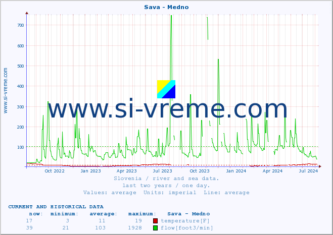  :: Sava - Medno :: temperature | flow | height :: last two years / one day.