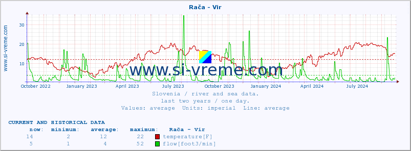  :: Rača - Vir :: temperature | flow | height :: last two years / one day.