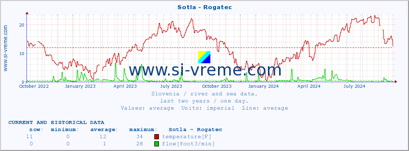  :: Sotla - Rogatec :: temperature | flow | height :: last two years / one day.