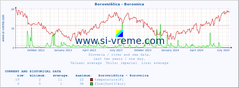  :: Borovniščica - Borovnica :: temperature | flow | height :: last two years / one day.