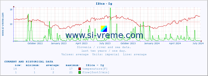  :: Ižica - Ig :: temperature | flow | height :: last two years / one day.