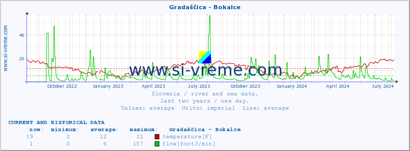  :: Gradaščica - Bokalce :: temperature | flow | height :: last two years / one day.