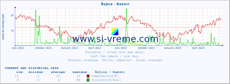  :: Šujica - Razori :: temperature | flow | height :: last two years / one day.
