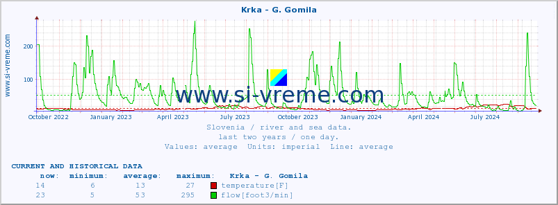  :: Krka - G. Gomila :: temperature | flow | height :: last two years / one day.