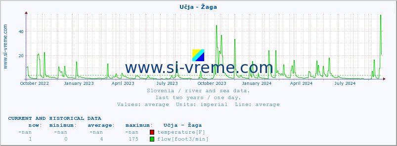  :: Učja - Žaga :: temperature | flow | height :: last two years / one day.