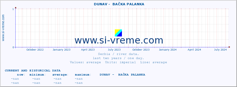  ::  DUNAV -  BAČKA PALANKA :: height |  |  :: last two years / one day.