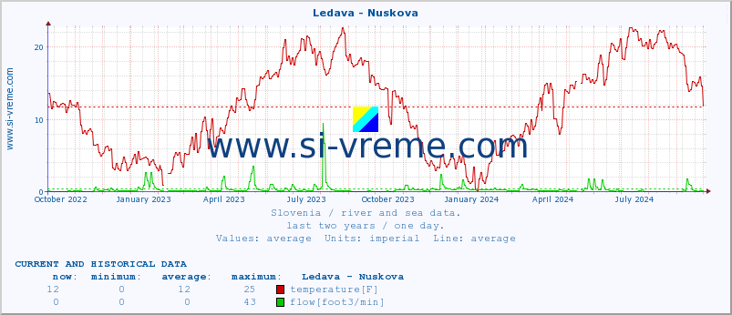  :: Ledava - Nuskova :: temperature | flow | height :: last two years / one day.