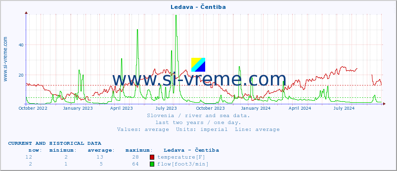  :: Ledava - Čentiba :: temperature | flow | height :: last two years / one day.