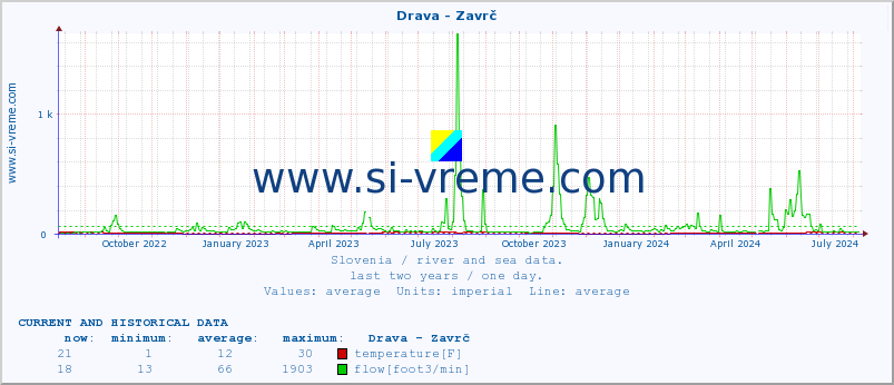  :: Drava - Zavrč :: temperature | flow | height :: last two years / one day.