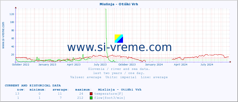  :: Mislinja - Otiški Vrh :: temperature | flow | height :: last two years / one day.