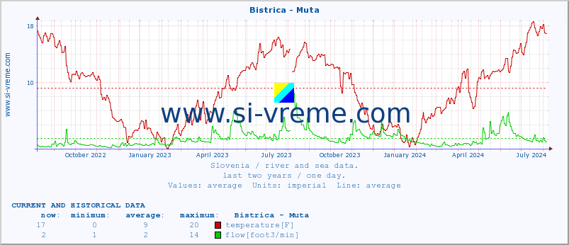  :: Bistrica - Muta :: temperature | flow | height :: last two years / one day.