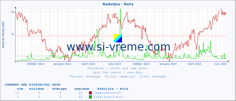  :: Radoljna - Ruta :: temperature | flow | height :: last two years / one day.