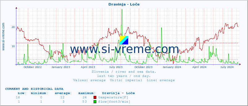  :: Dravinja - Loče :: temperature | flow | height :: last two years / one day.