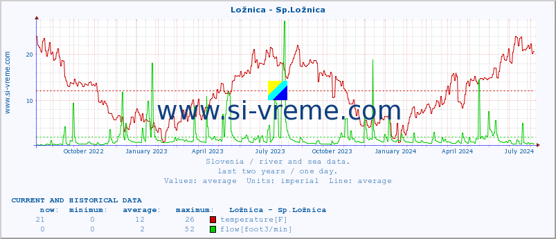  :: Ložnica - Sp.Ložnica :: temperature | flow | height :: last two years / one day.