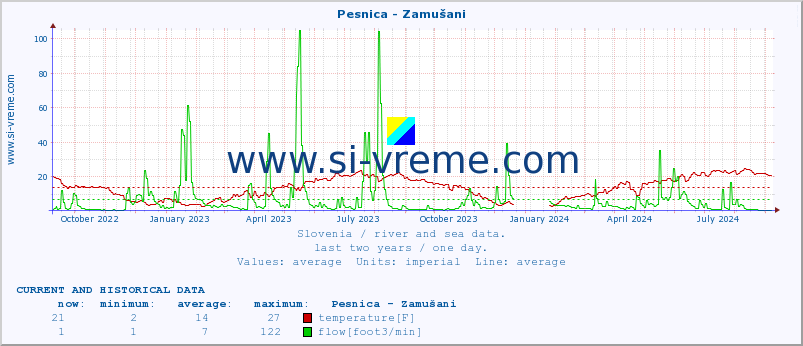  :: Pesnica - Zamušani :: temperature | flow | height :: last two years / one day.