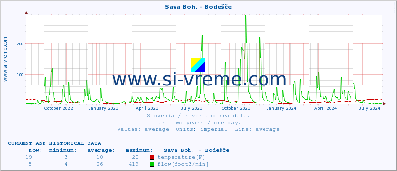  :: Sava Boh. - Bodešče :: temperature | flow | height :: last two years / one day.