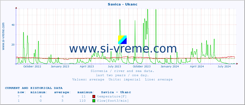  :: Savica - Ukanc :: temperature | flow | height :: last two years / one day.