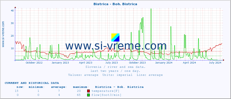  :: Bistrica - Boh. Bistrica :: temperature | flow | height :: last two years / one day.