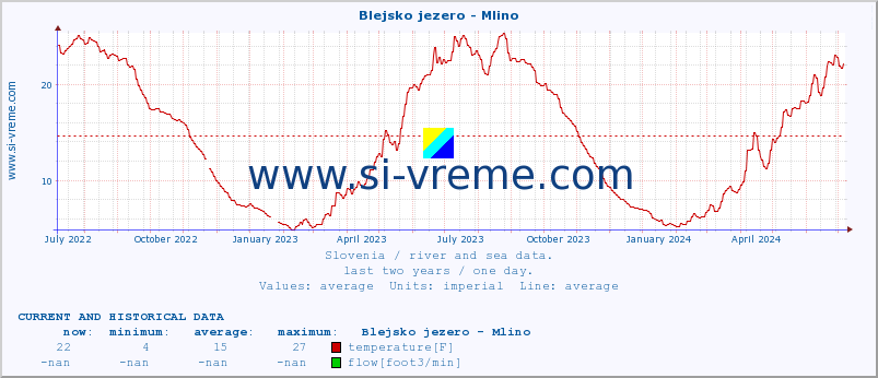  :: Blejsko jezero - Mlino :: temperature | flow | height :: last two years / one day.