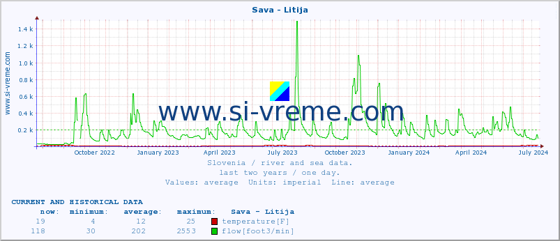  :: Sava - Litija :: temperature | flow | height :: last two years / one day.