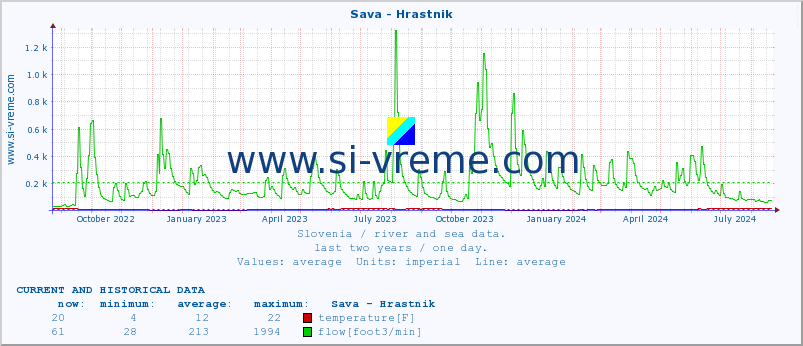  :: Sava - Hrastnik :: temperature | flow | height :: last two years / one day.