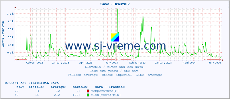  :: Sava - Hrastnik :: temperature | flow | height :: last two years / one day.