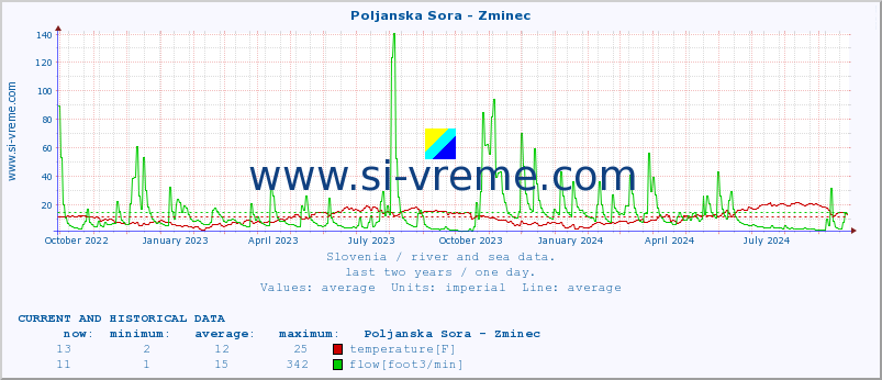  :: Poljanska Sora - Zminec :: temperature | flow | height :: last two years / one day.