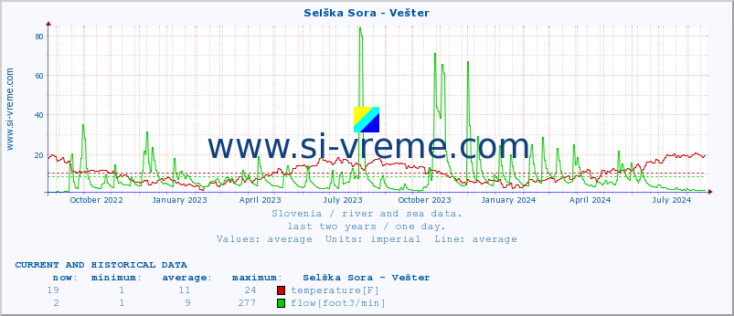  :: Selška Sora - Vešter :: temperature | flow | height :: last two years / one day.