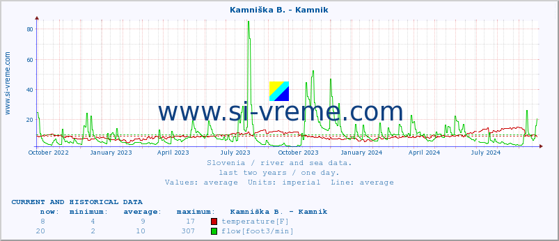  :: Kamniška B. - Kamnik :: temperature | flow | height :: last two years / one day.