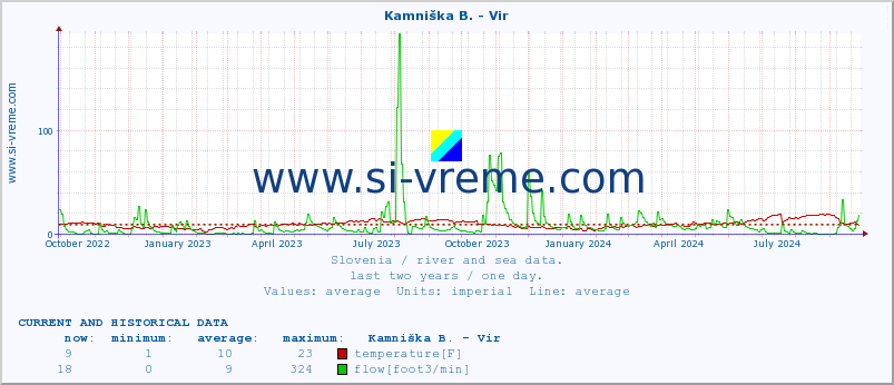  :: Kamniška B. - Vir :: temperature | flow | height :: last two years / one day.