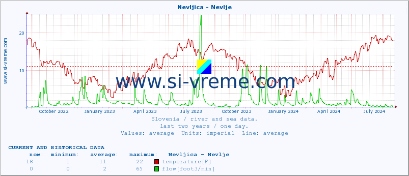  :: Nevljica - Nevlje :: temperature | flow | height :: last two years / one day.