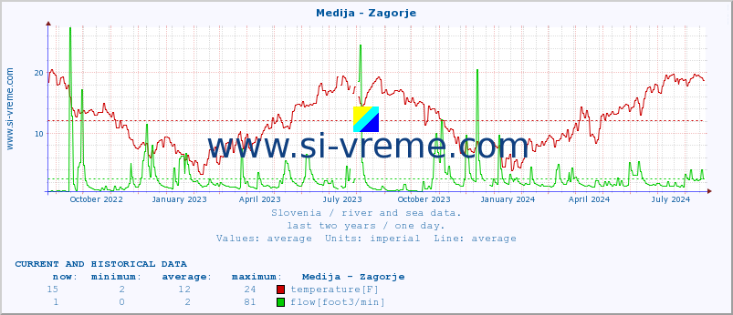  :: Medija - Zagorje :: temperature | flow | height :: last two years / one day.