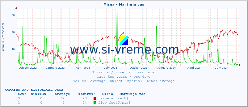  :: Mirna - Martinja vas :: temperature | flow | height :: last two years / one day.